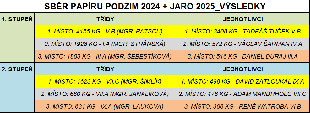 sběr papíru podzim 24 jaro 25