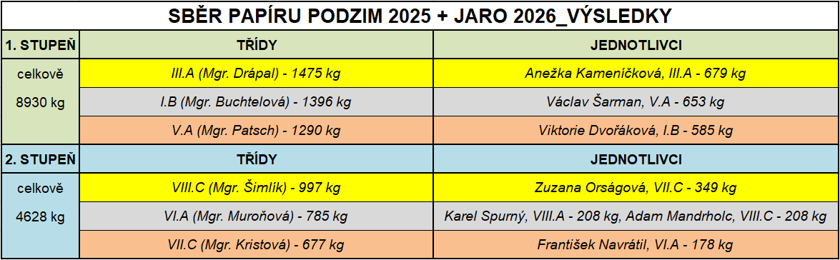 výsledky 2025 2026